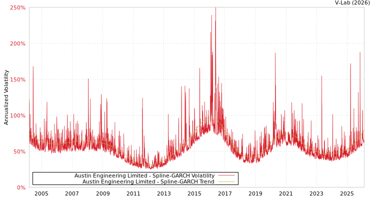 graph of Austin Engineering Limited SGARCH