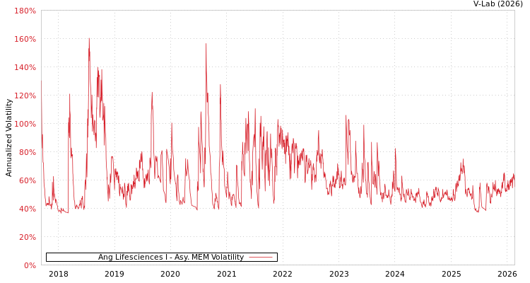 graph of Ang Lifesciences I AMEM