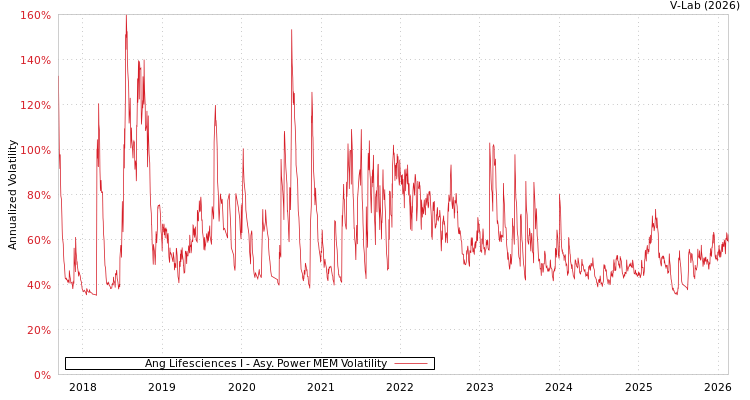 graph of Ang Lifesciences I APMEM