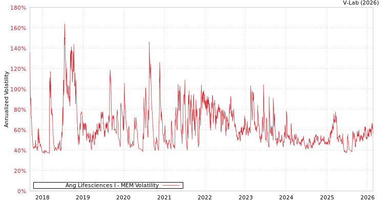 graph of Ang Lifesciences I MEM