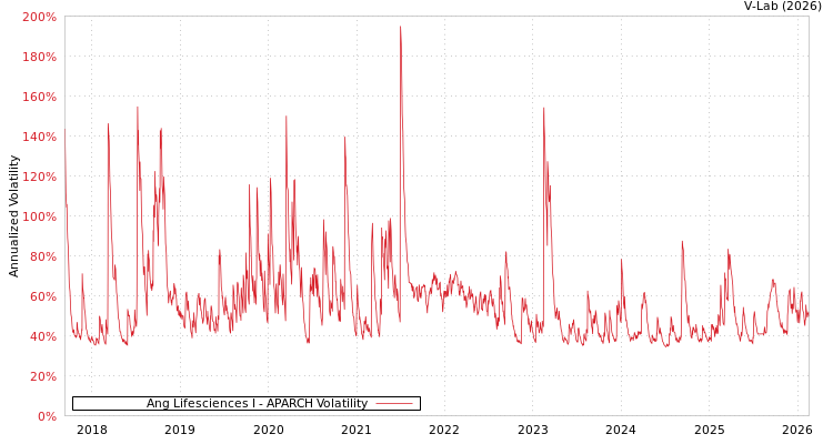 graph of Ang Lifesciences I APARCH