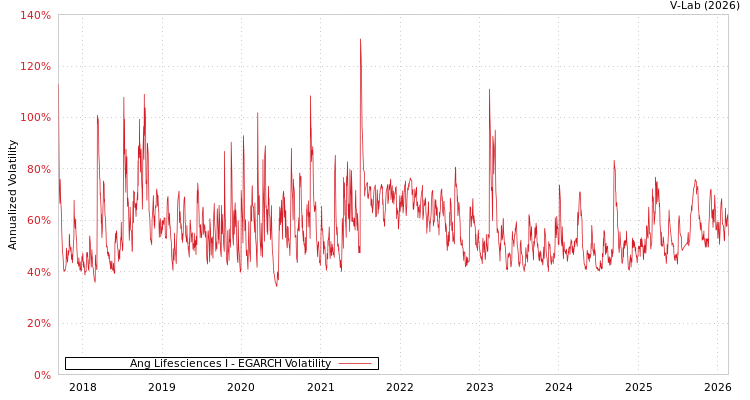 graph of Ang Lifesciences I EGARCH