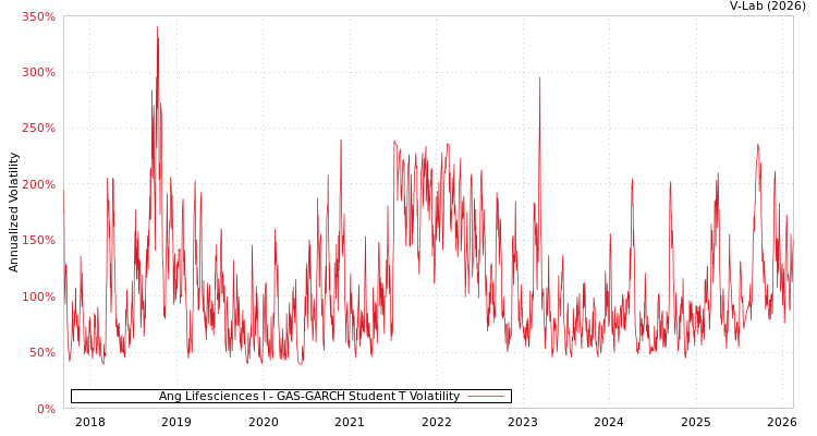 graph of Ang Lifesciences I GAS-GARCH-T