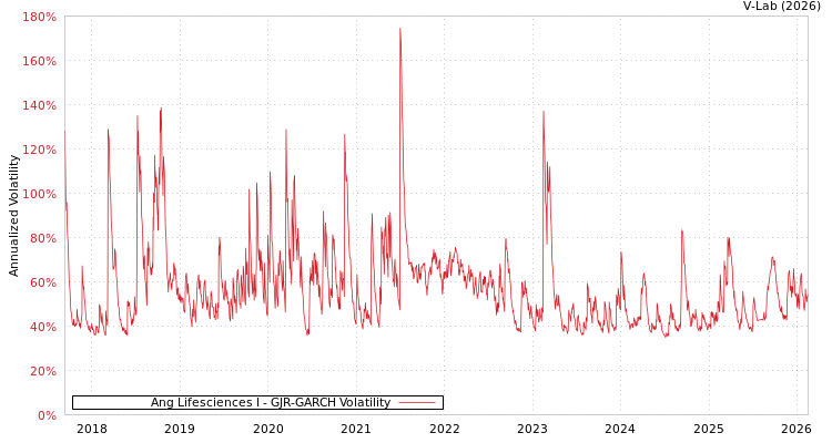 graph of Ang Lifesciences I GJR-GARCH