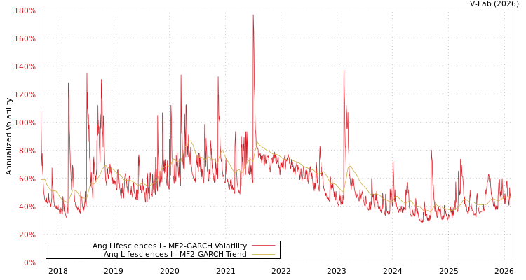 graph of Ang Lifesciences I MF2-GARCH