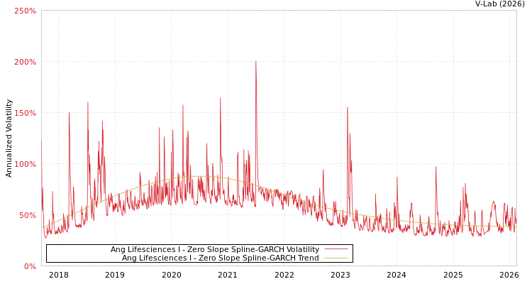 graph of Ang Lifesciences I S0GARCH
