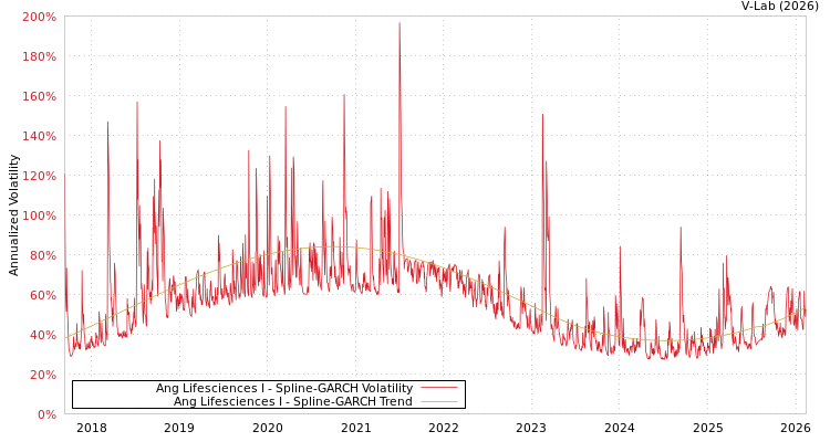 graph of Ang Lifesciences I SGARCH