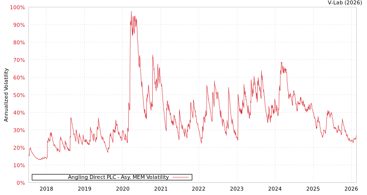 graph of Angling Direct PLC AMEM