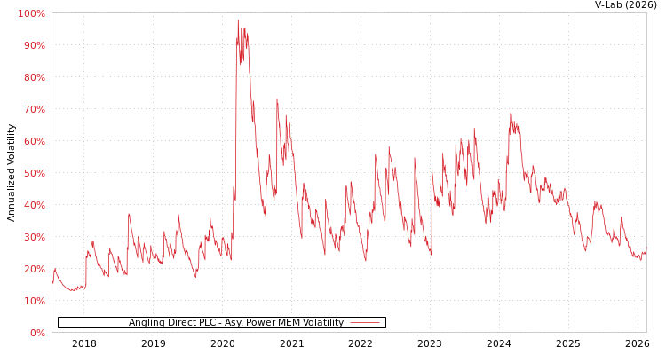 graph of Angling Direct PLC APMEM