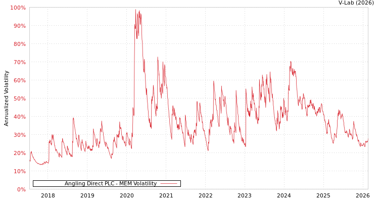 graph of Angling Direct PLC MEM