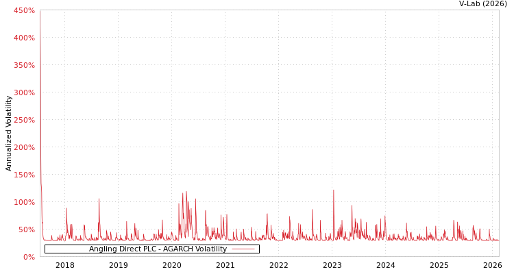 graph of Angling Direct PLC AGARCH