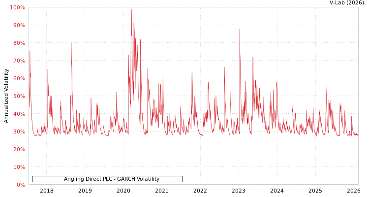 graph of Angling Direct PLC GARCH