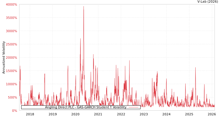 graph of Angling Direct PLC GAS-GARCH-T