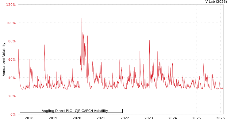 graph of Angling Direct PLC GJR-GARCH