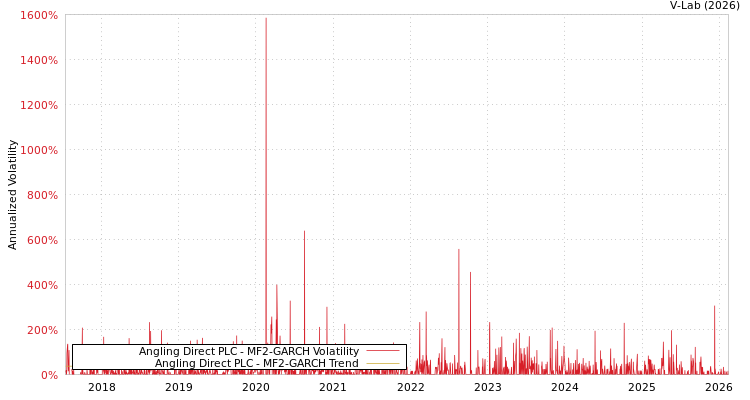 graph of Angling Direct PLC MF2-GARCH