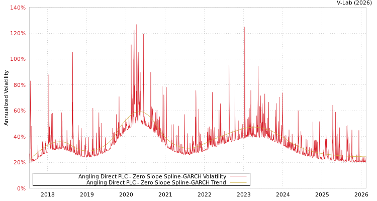graph of Angling Direct PLC S0GARCH