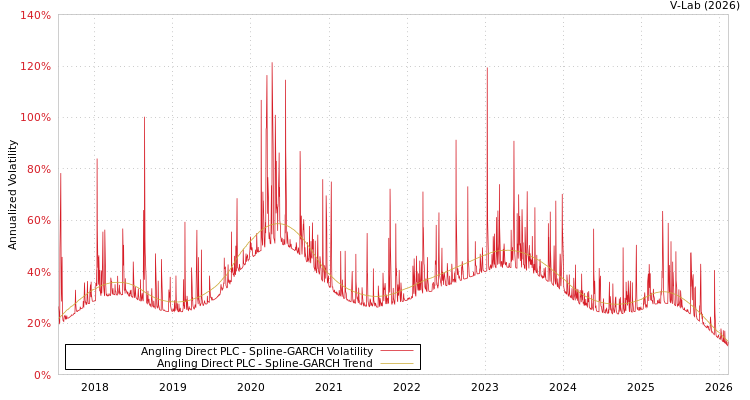 graph of Angling Direct PLC SGARCH
