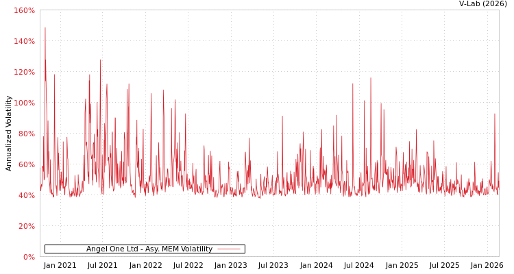 graph of Angel One Ltd AMEM
