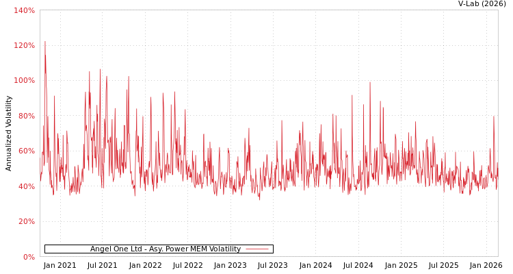 graph of Angel One Ltd APMEM