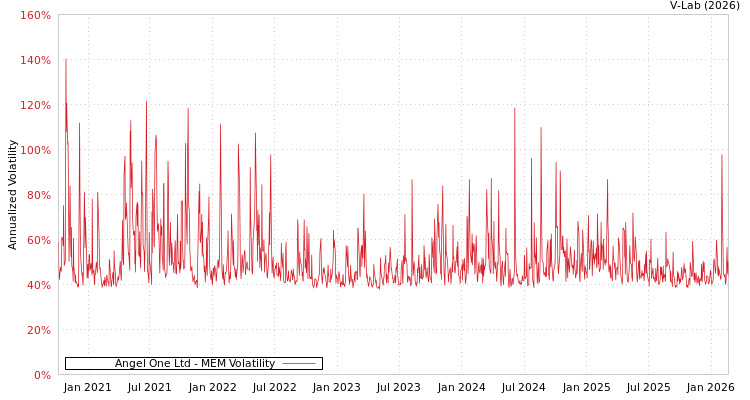 graph of Angel One Ltd MEM