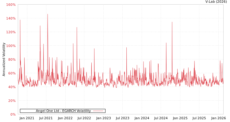 graph of Angel One Ltd EGARCH