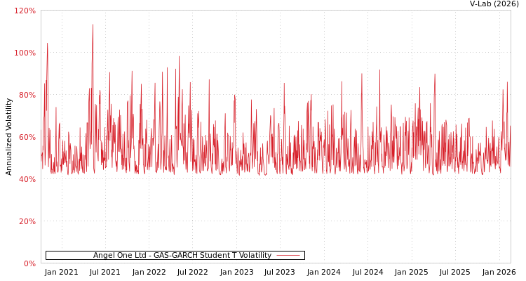 graph of Angel One Ltd GAS-GARCH-T