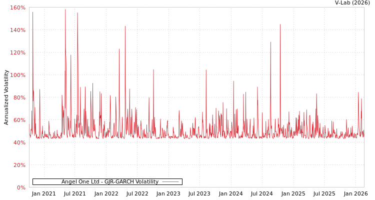 graph of Angel One Ltd GJR-GARCH