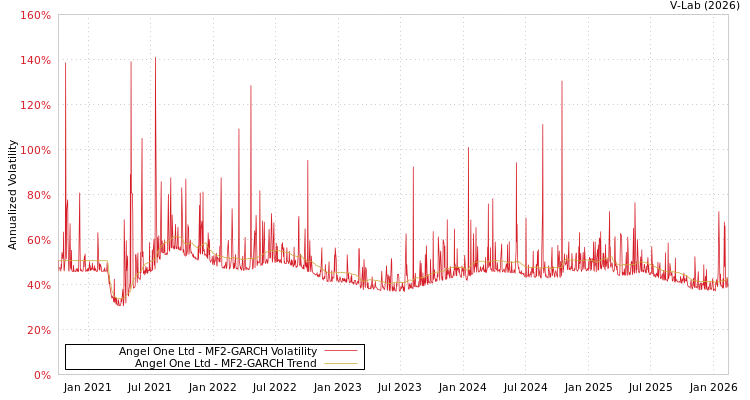 graph of Angel One Ltd MF2-GARCH