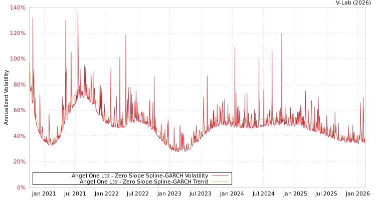 graph of Angel One Ltd S0GARCH