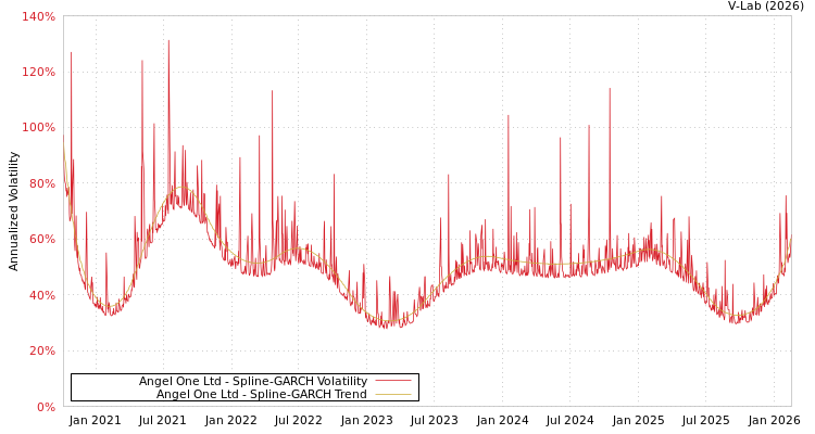 graph of Angel One Ltd SGARCH
