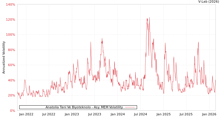 graph of Anatolia Tani Ve Biyoteknolo AMEM