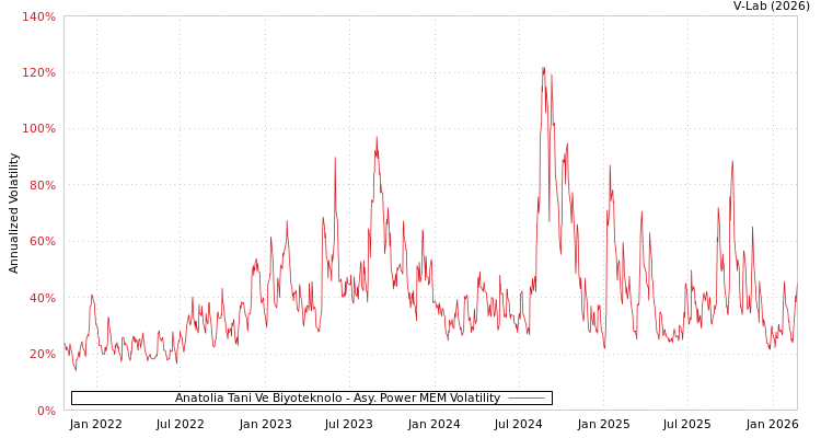 graph of Anatolia Tani Ve Biyoteknolo APMEM