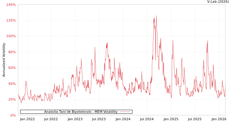 graph of Anatolia Tani Ve Biyoteknolo MEM
