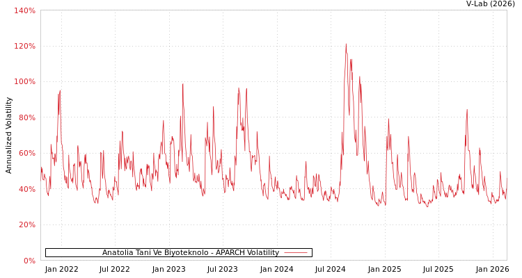 graph of Anatolia Tani Ve Biyoteknolo APARCH