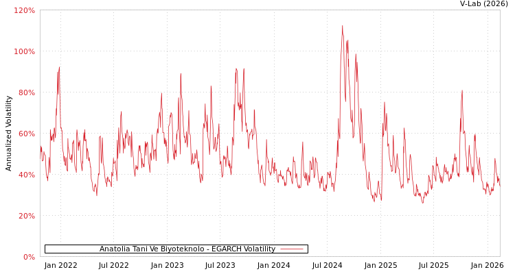 graph of Anatolia Tani Ve Biyoteknolo EGARCH