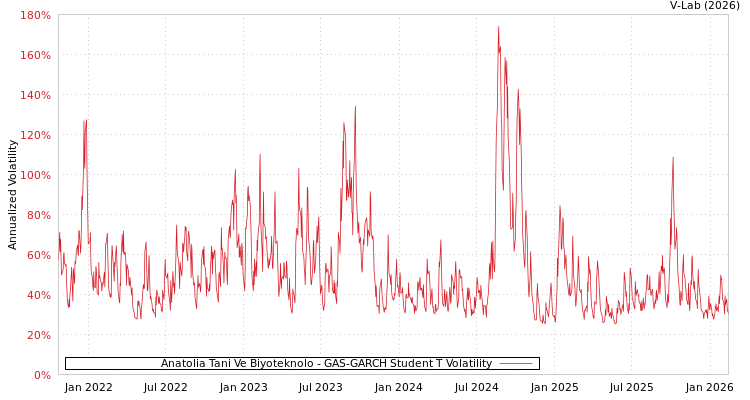 graph of Anatolia Tani Ve Biyoteknolo GAS-GARCH-T