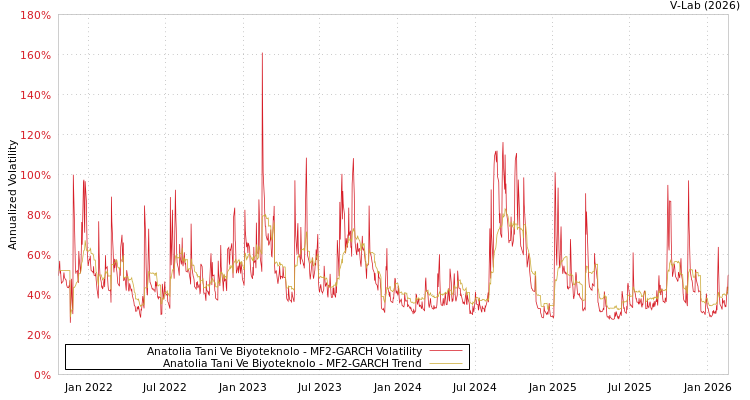 graph of Anatolia Tani Ve Biyoteknolo MF2-GARCH