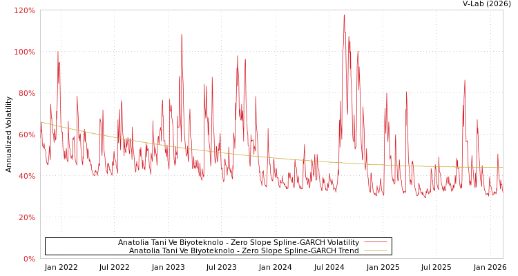 graph of Anatolia Tani Ve Biyoteknolo S0GARCH