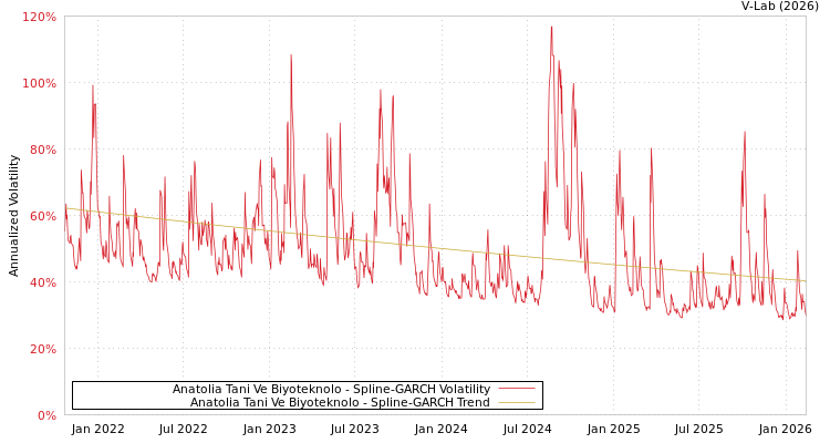 graph of Anatolia Tani Ve Biyoteknolo SGARCH