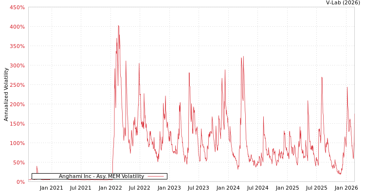 graph of Anghami Inc AMEM