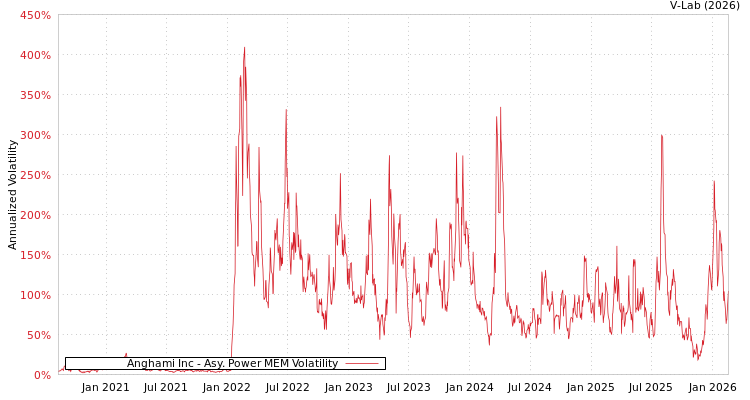 graph of Anghami Inc APMEM