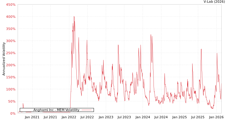 graph of Anghami Inc MEM