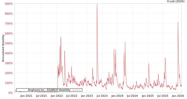 graph of Anghami Inc EGARCH