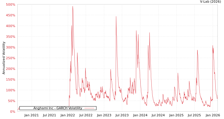 graph of Anghami Inc GARCH