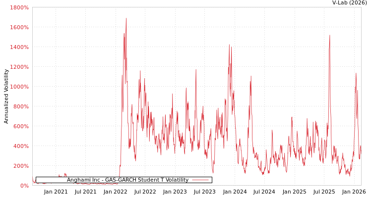 graph of Anghami Inc GAS-GARCH-T