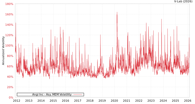 graph of Angi Inc AMEM