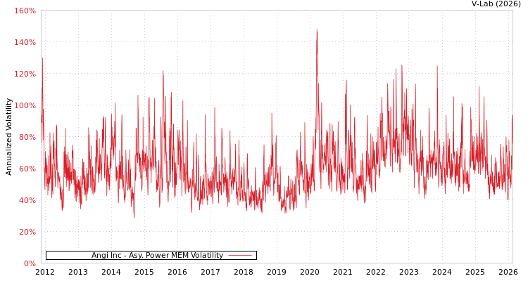 graph of Angi Inc APMEM