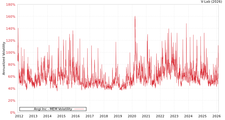 graph of Angi Inc MEM