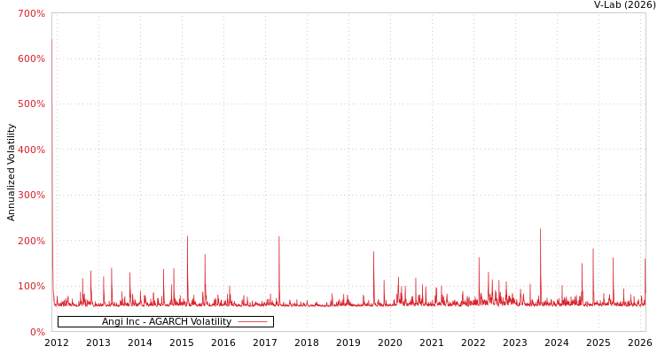 graph of Angi Inc AGARCH