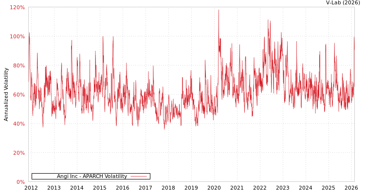 graph of Angi Inc APARCH